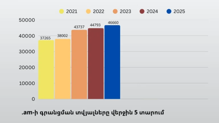 .am դոմենով գրանցումները շարունակում են աճել՝ գլոբալ միտումների համատեքստում