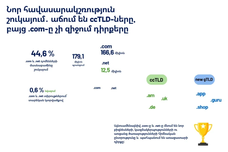 _հավասարակշռություն_շուկայում․_աճում_են_ccTLD_ները,_բայց_com_result